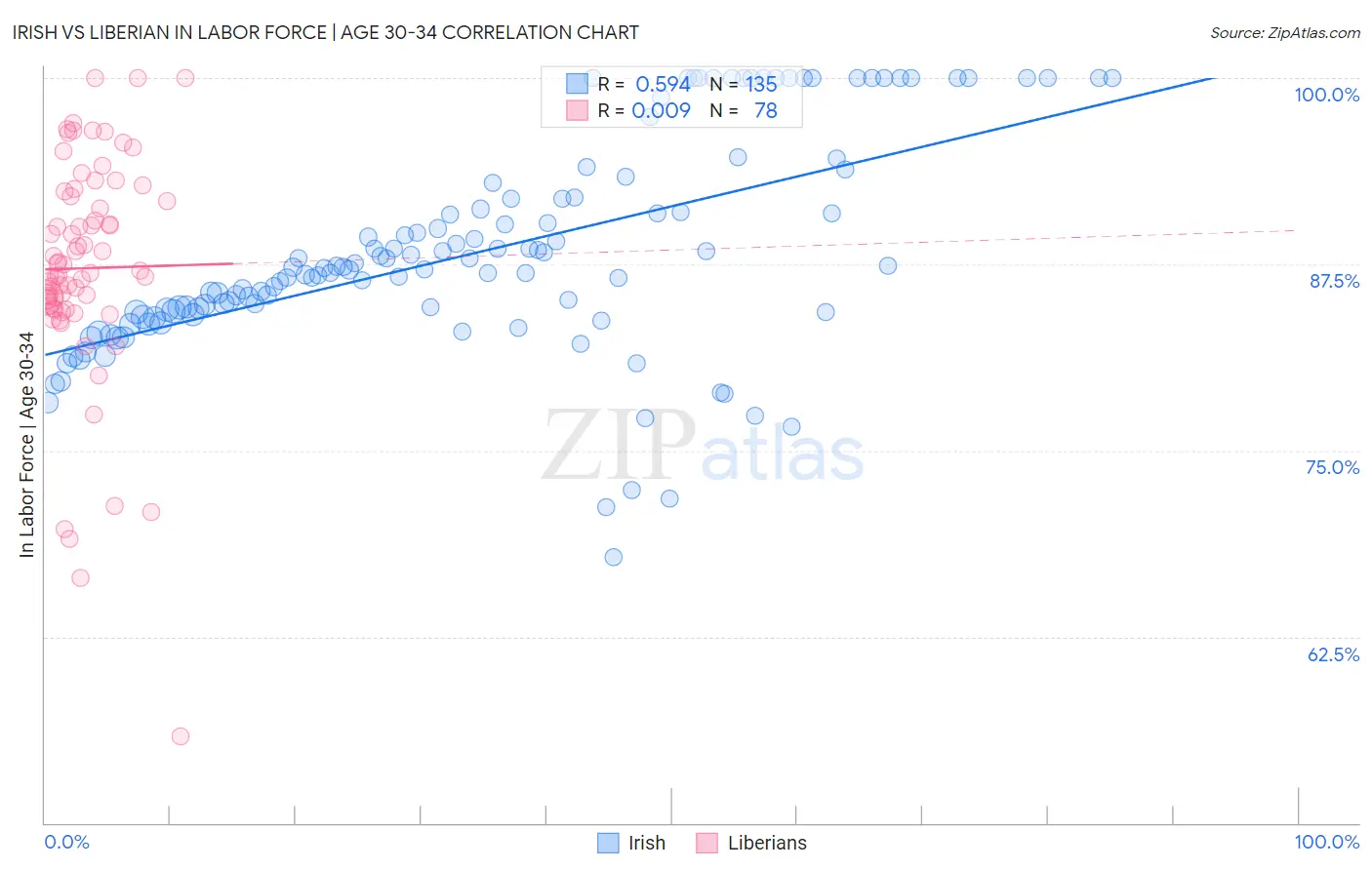 Irish vs Liberian In Labor Force | Age 30-34