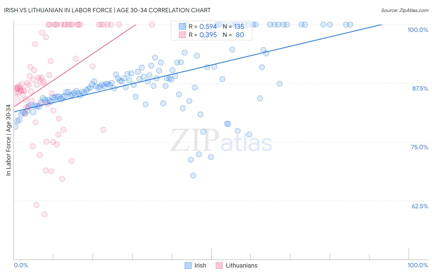 Irish vs Lithuanian In Labor Force | Age 30-34