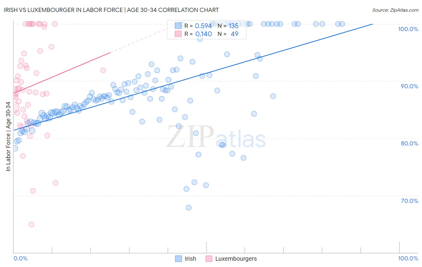 Irish vs Luxembourger In Labor Force | Age 30-34