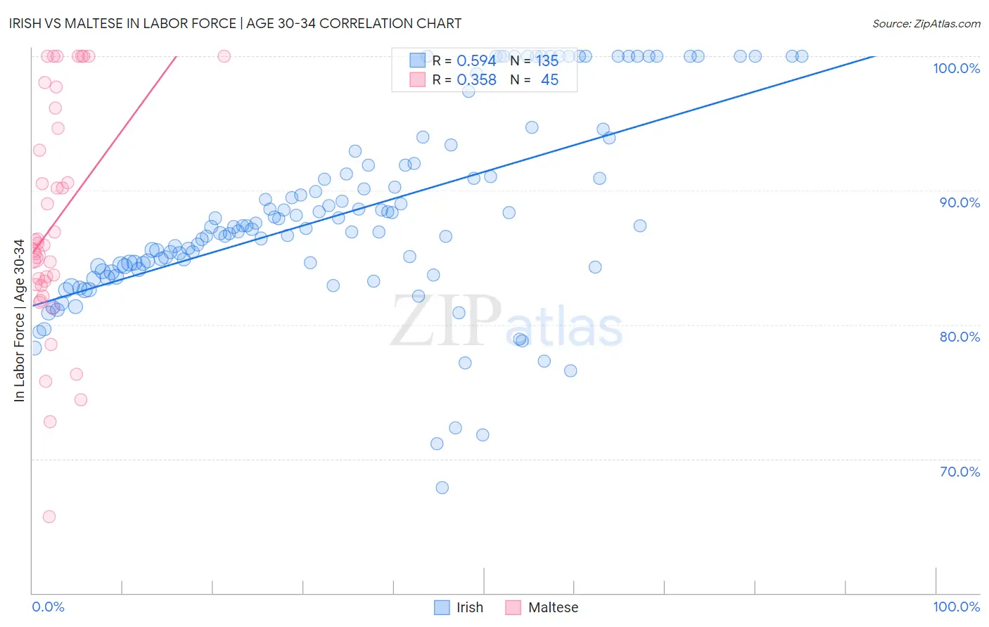 Irish vs Maltese In Labor Force | Age 30-34