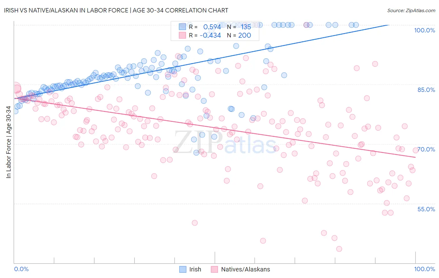 Irish vs Native/Alaskan In Labor Force | Age 30-34