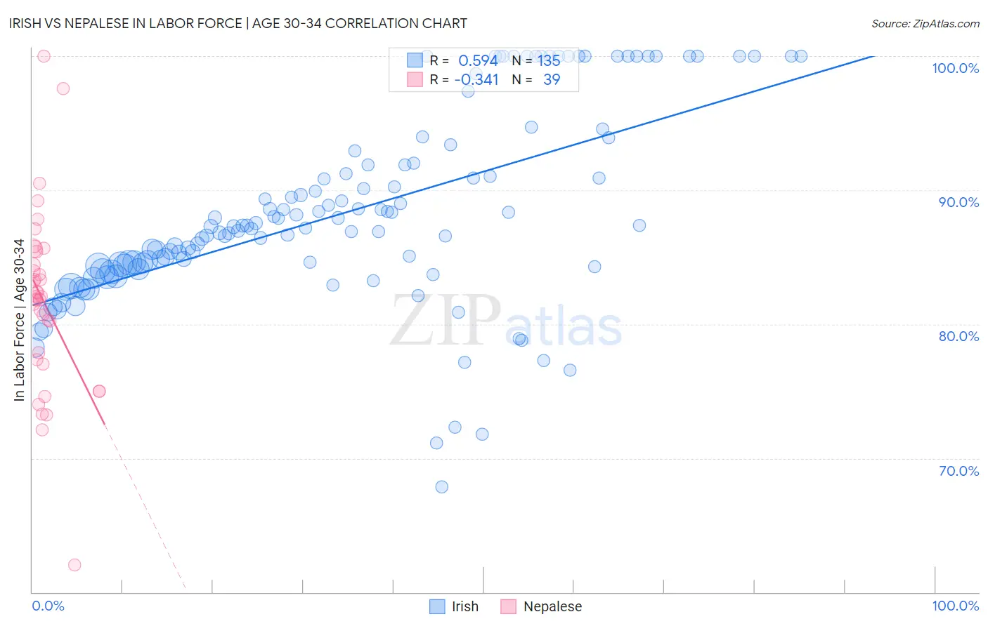 Irish vs Nepalese In Labor Force | Age 30-34