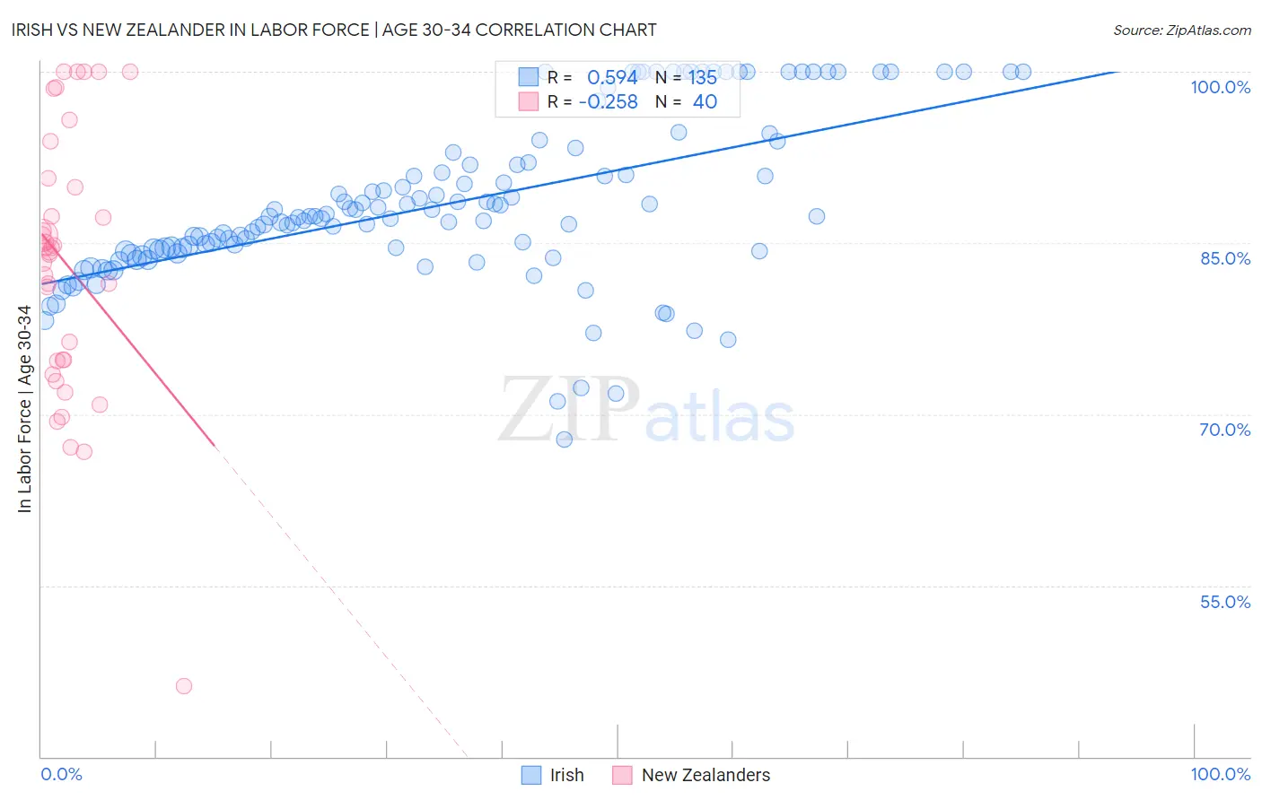 Irish vs New Zealander In Labor Force | Age 30-34
