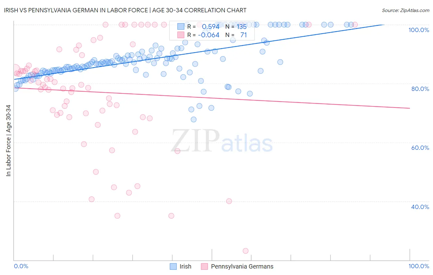 Irish vs Pennsylvania German In Labor Force | Age 30-34