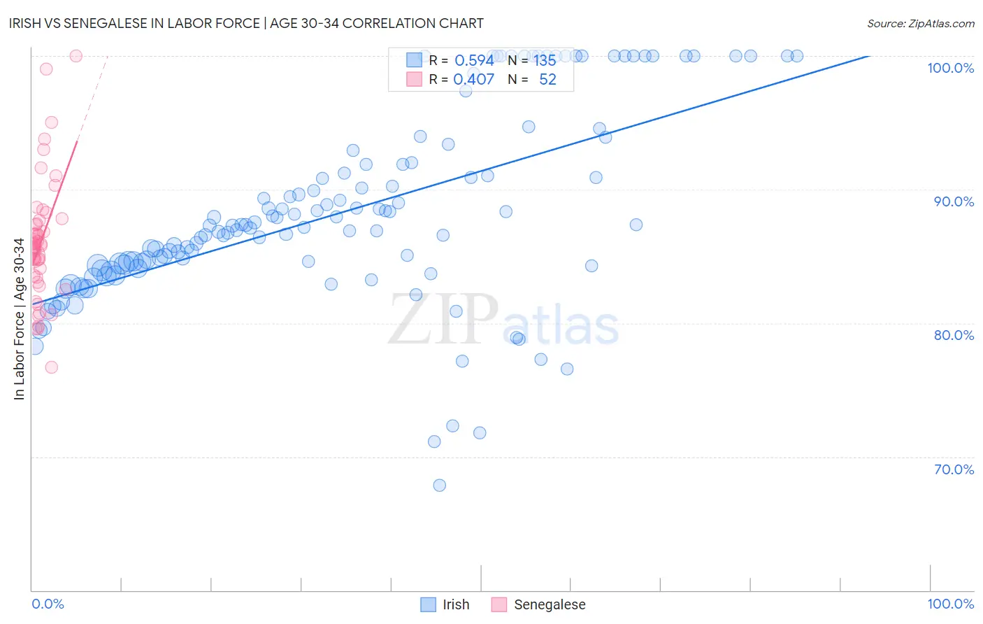 Irish vs Senegalese In Labor Force | Age 30-34