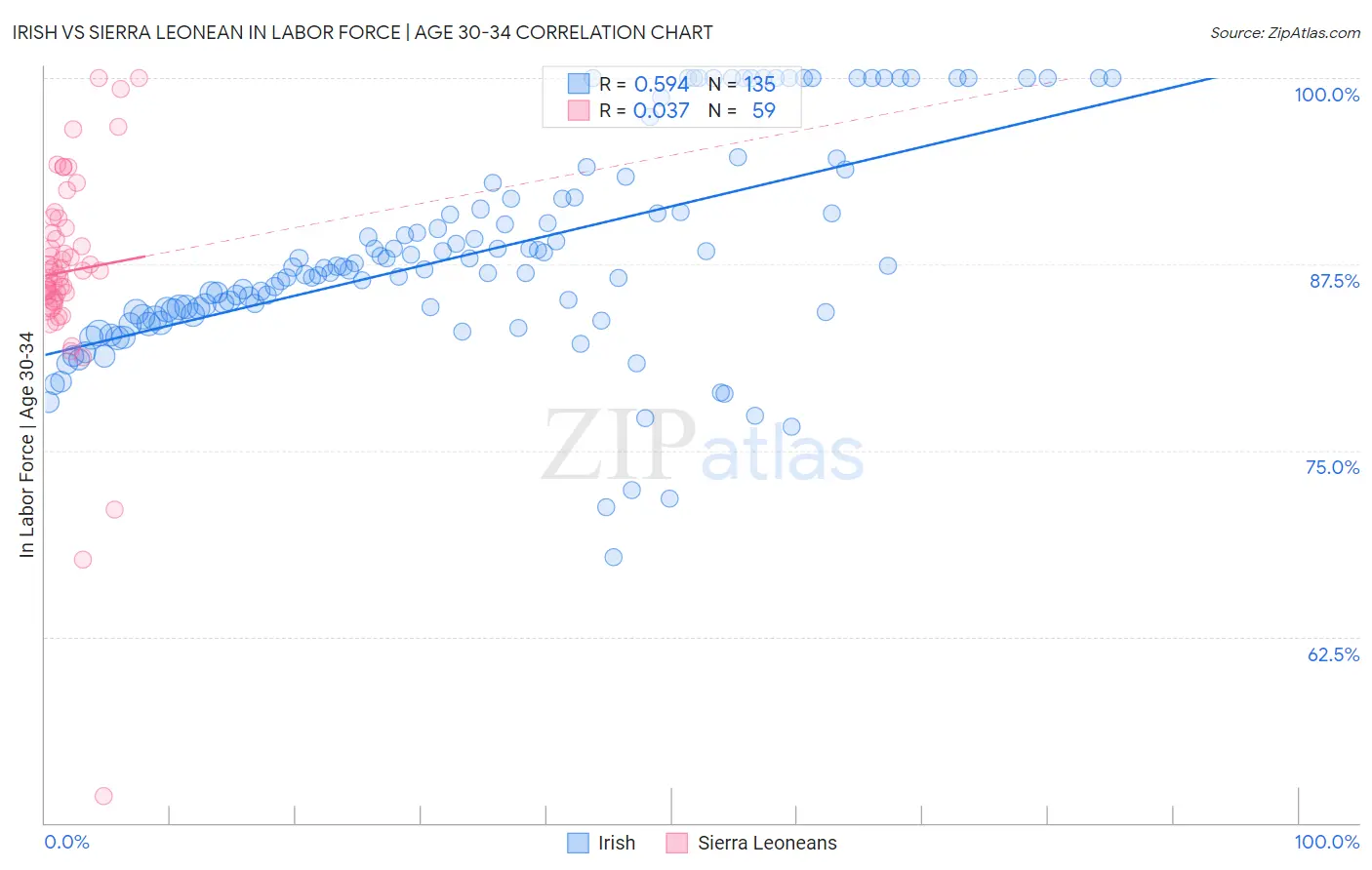 Irish vs Sierra Leonean In Labor Force | Age 30-34