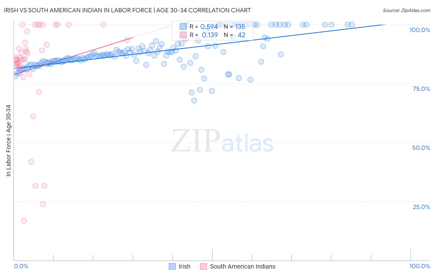 Irish vs South American Indian In Labor Force | Age 30-34