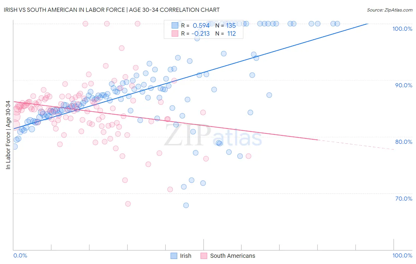 Irish vs South American In Labor Force | Age 30-34