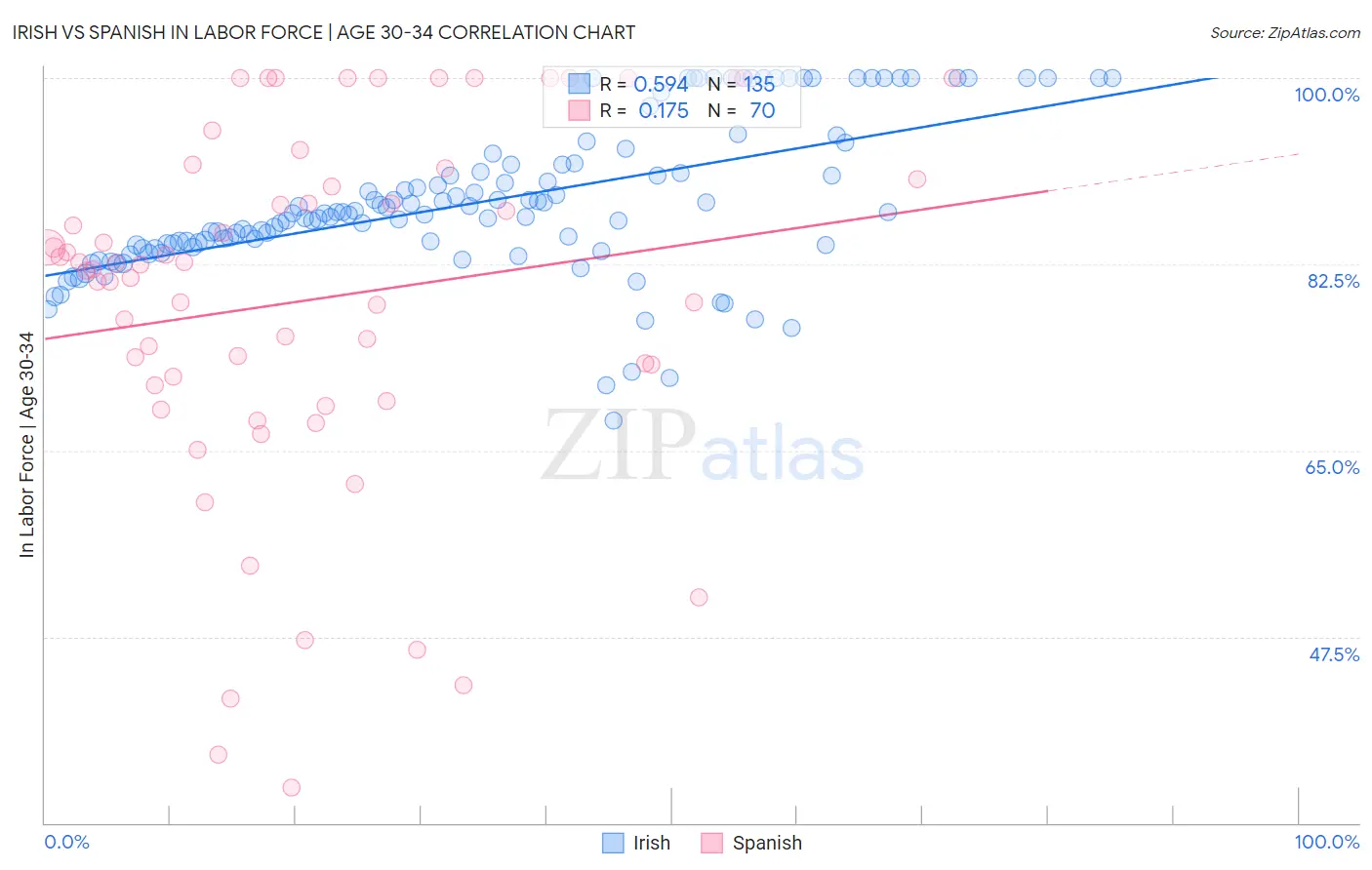 Irish vs Spanish In Labor Force | Age 30-34