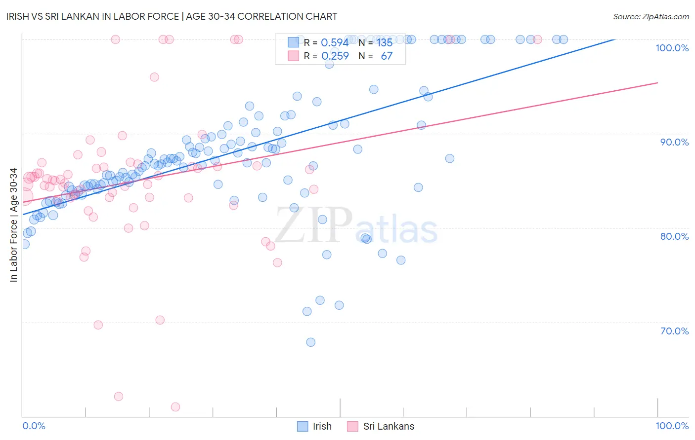 Irish vs Sri Lankan In Labor Force | Age 30-34