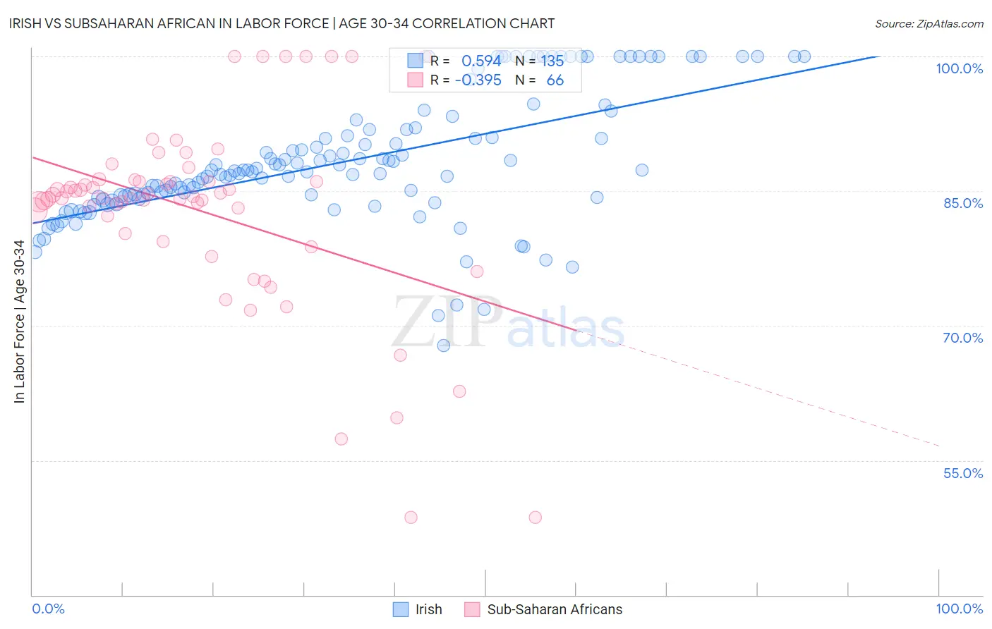 Irish vs Subsaharan African In Labor Force | Age 30-34
