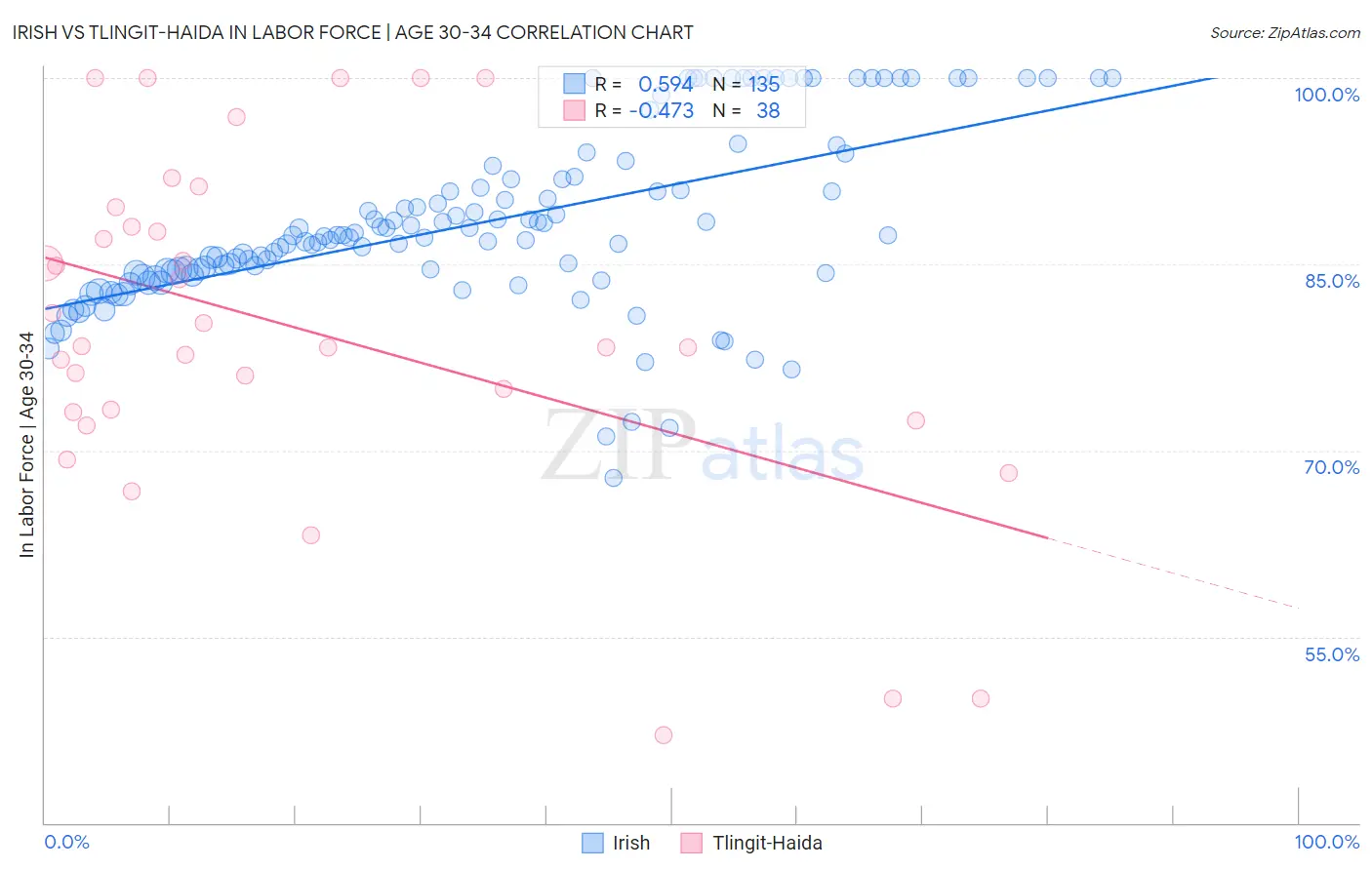 Irish vs Tlingit-Haida In Labor Force | Age 30-34