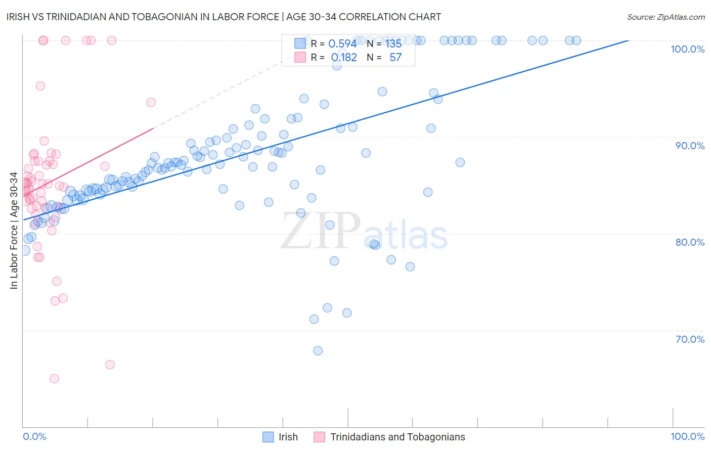 Irish vs Trinidadian and Tobagonian In Labor Force | Age 30-34
