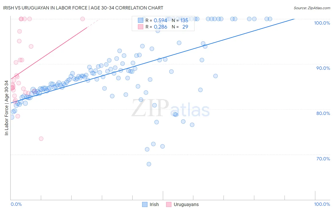 Irish vs Uruguayan In Labor Force | Age 30-34