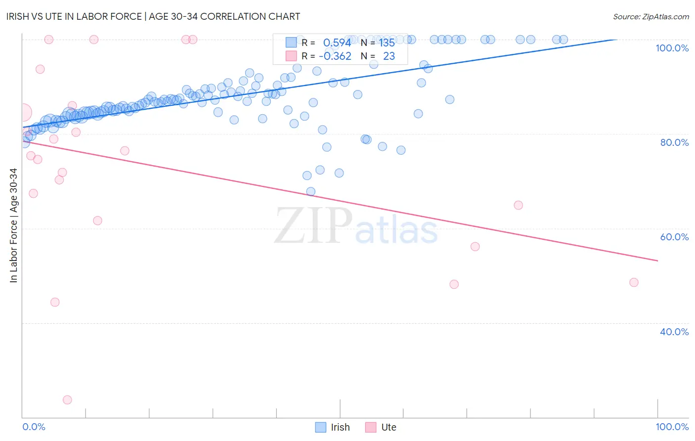 Irish vs Ute In Labor Force | Age 30-34