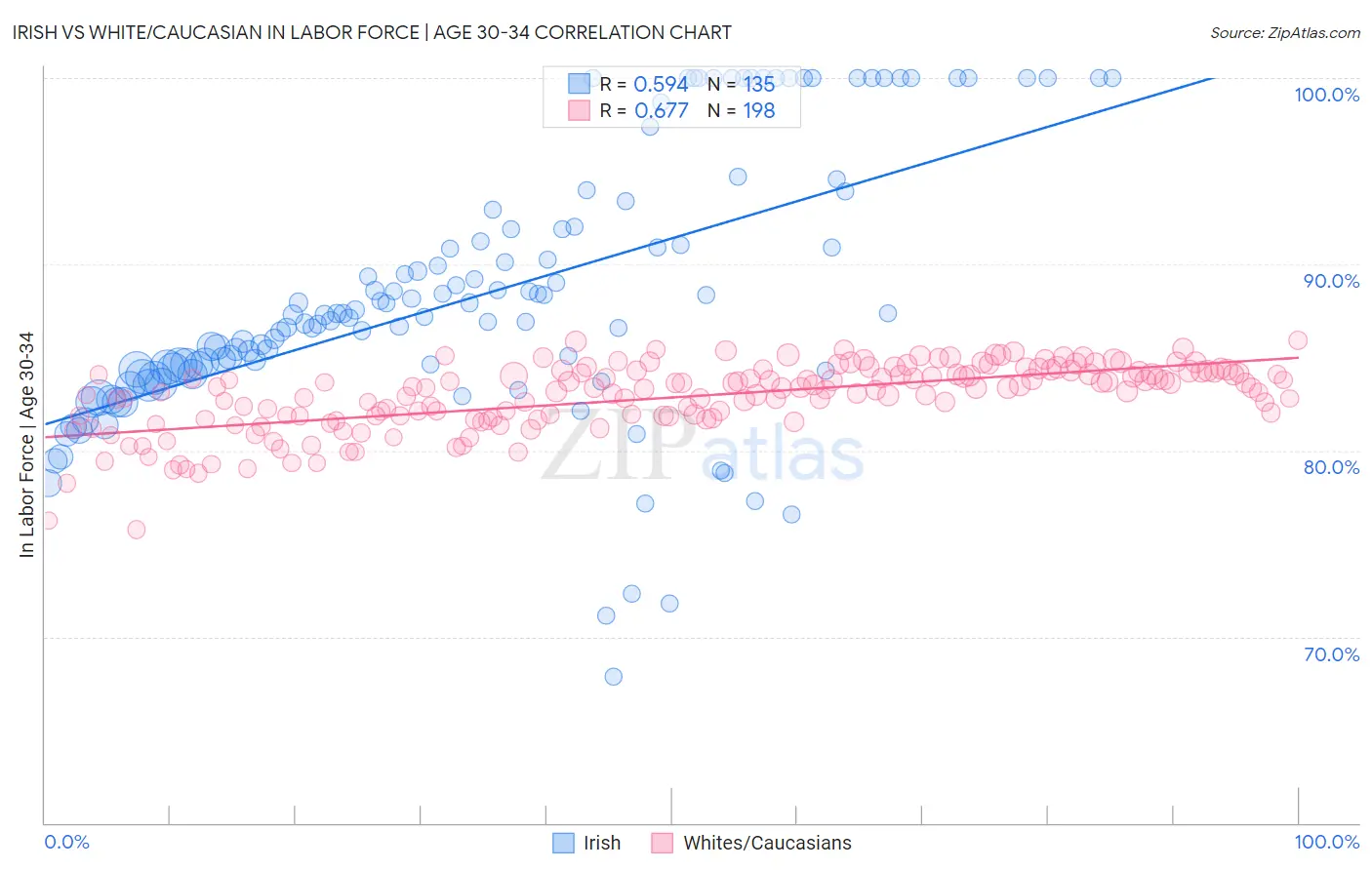 Irish vs White/Caucasian In Labor Force | Age 30-34