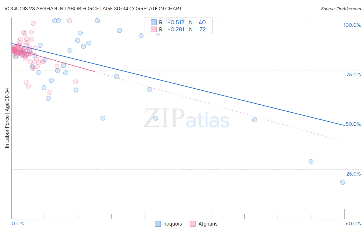 Iroquois vs Afghan In Labor Force | Age 30-34