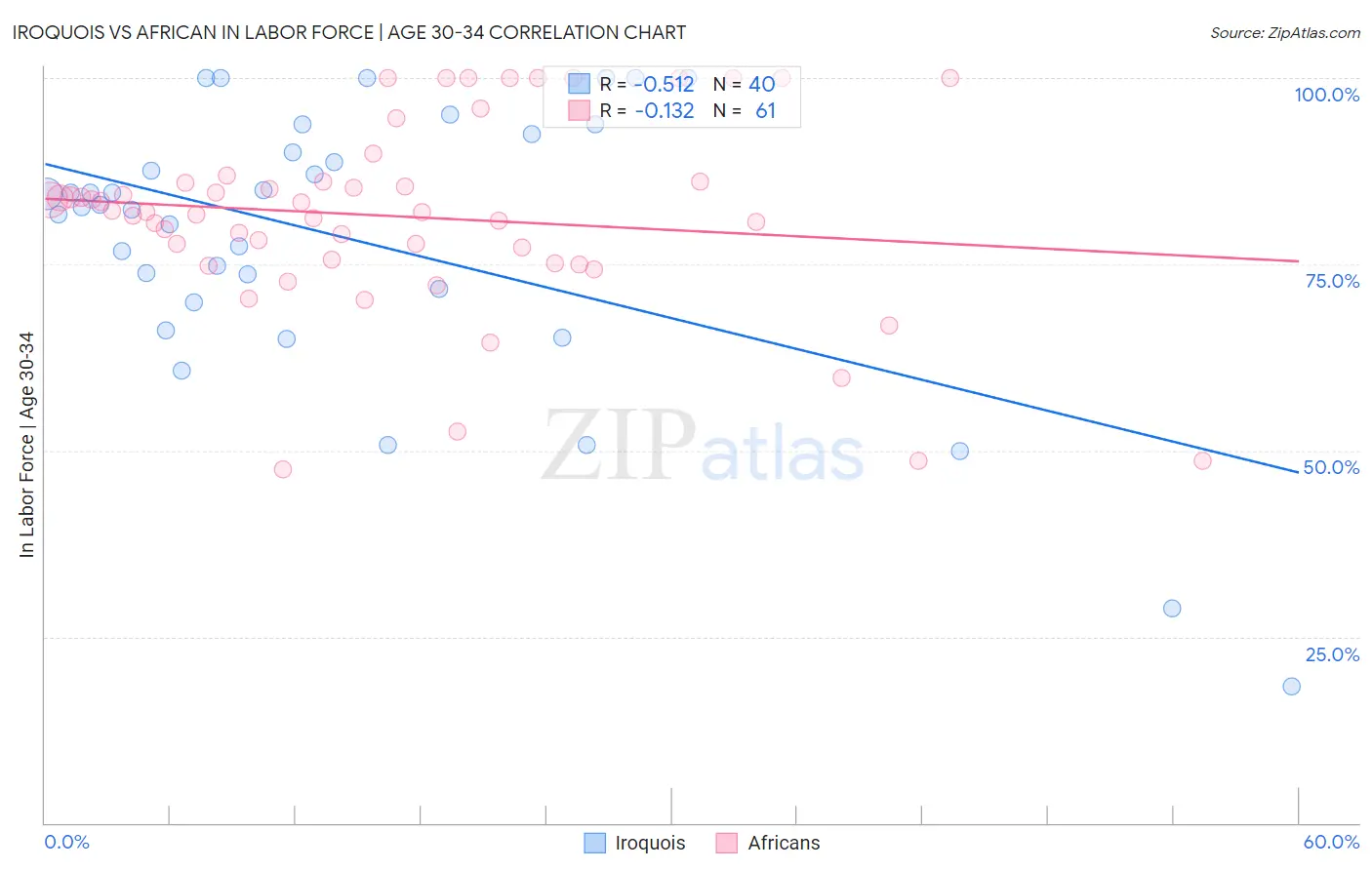 Iroquois vs African In Labor Force | Age 30-34