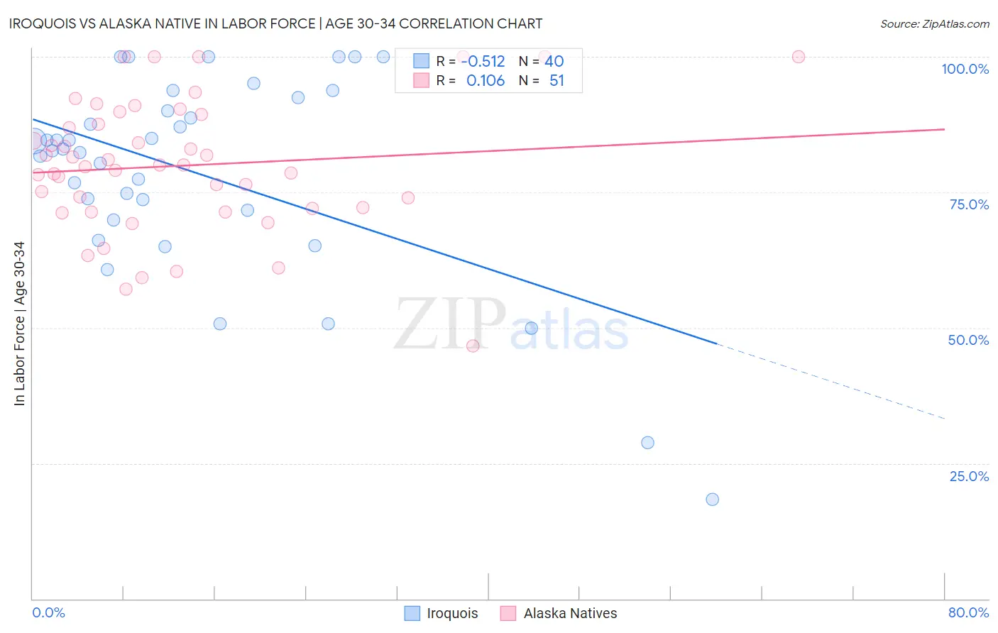 Iroquois vs Alaska Native In Labor Force | Age 30-34