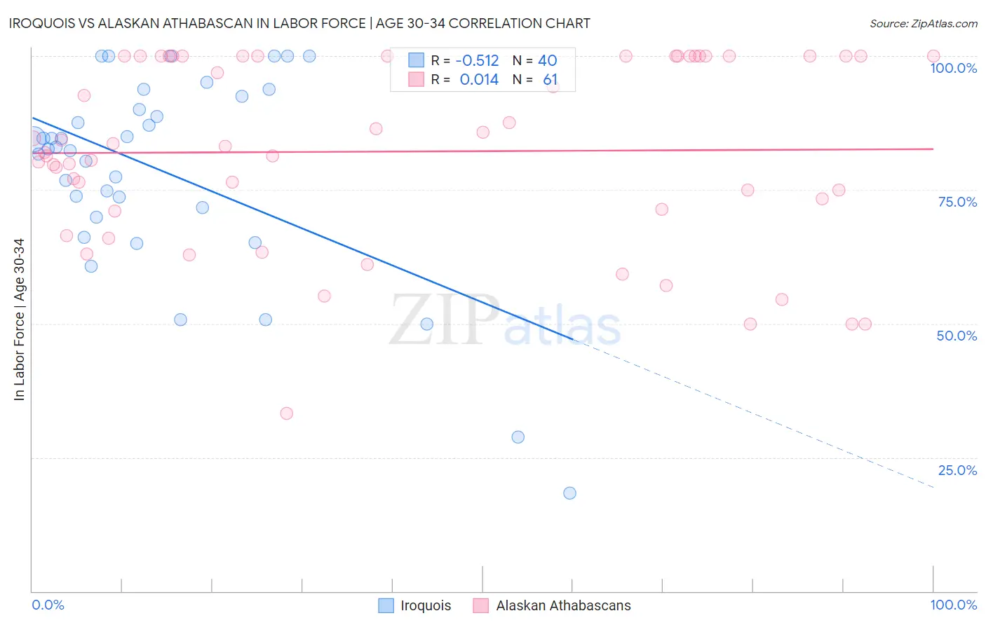 Iroquois vs Alaskan Athabascan In Labor Force | Age 30-34