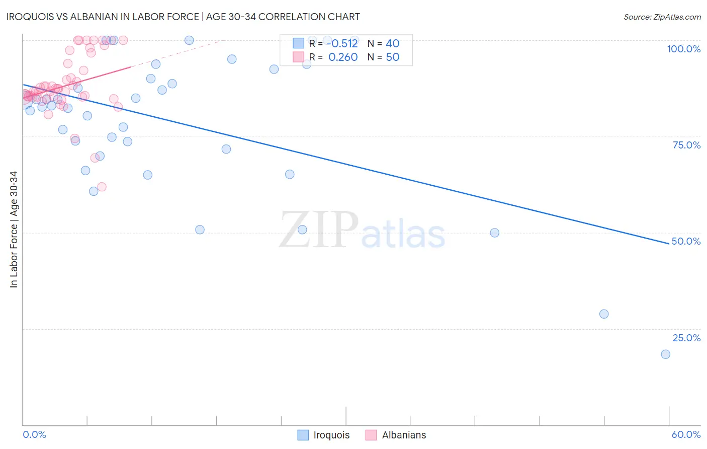 Iroquois vs Albanian In Labor Force | Age 30-34