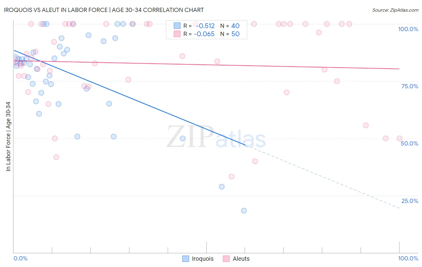 Iroquois vs Aleut In Labor Force | Age 30-34