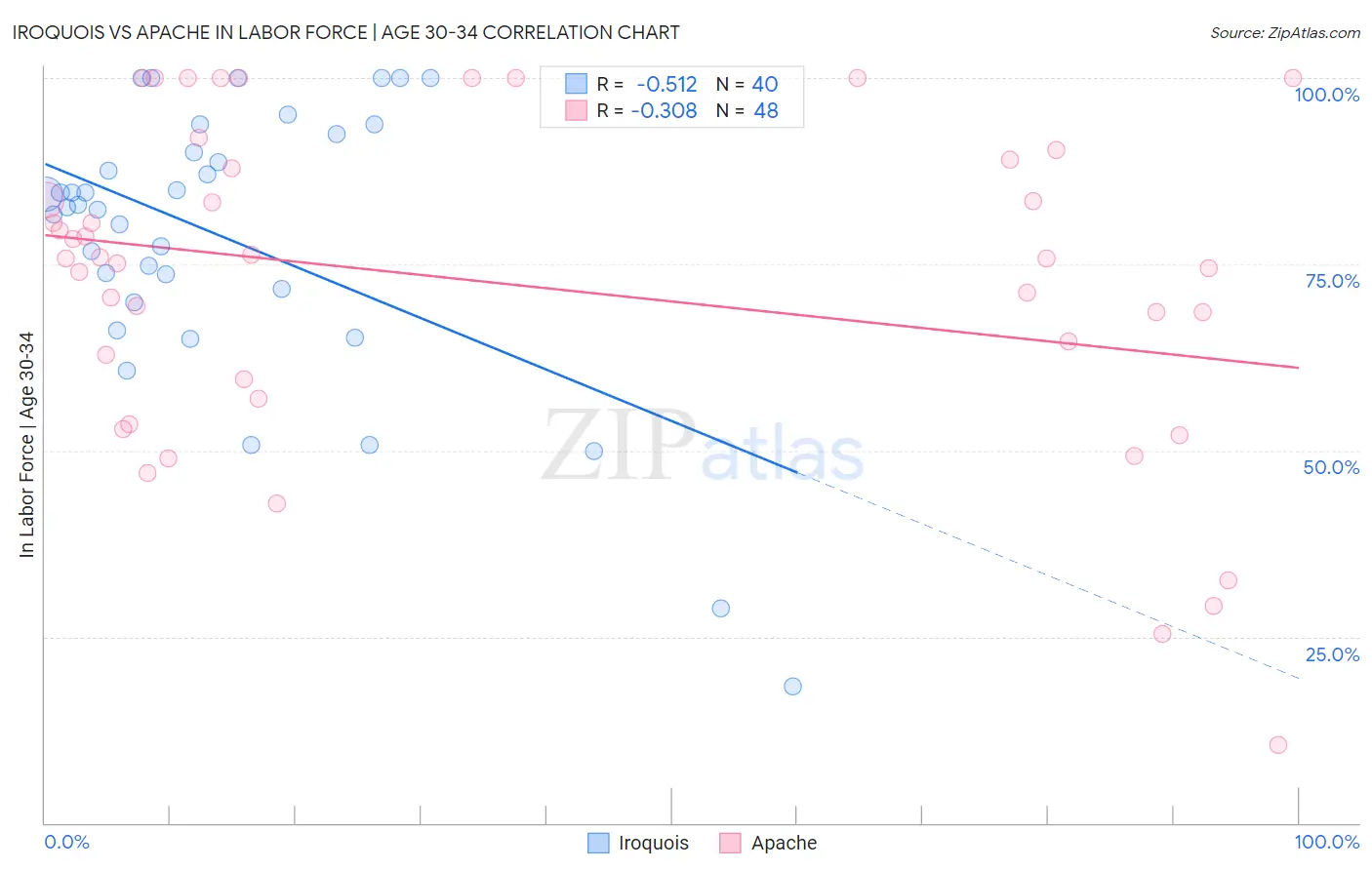 Iroquois vs Apache In Labor Force | Age 30-34