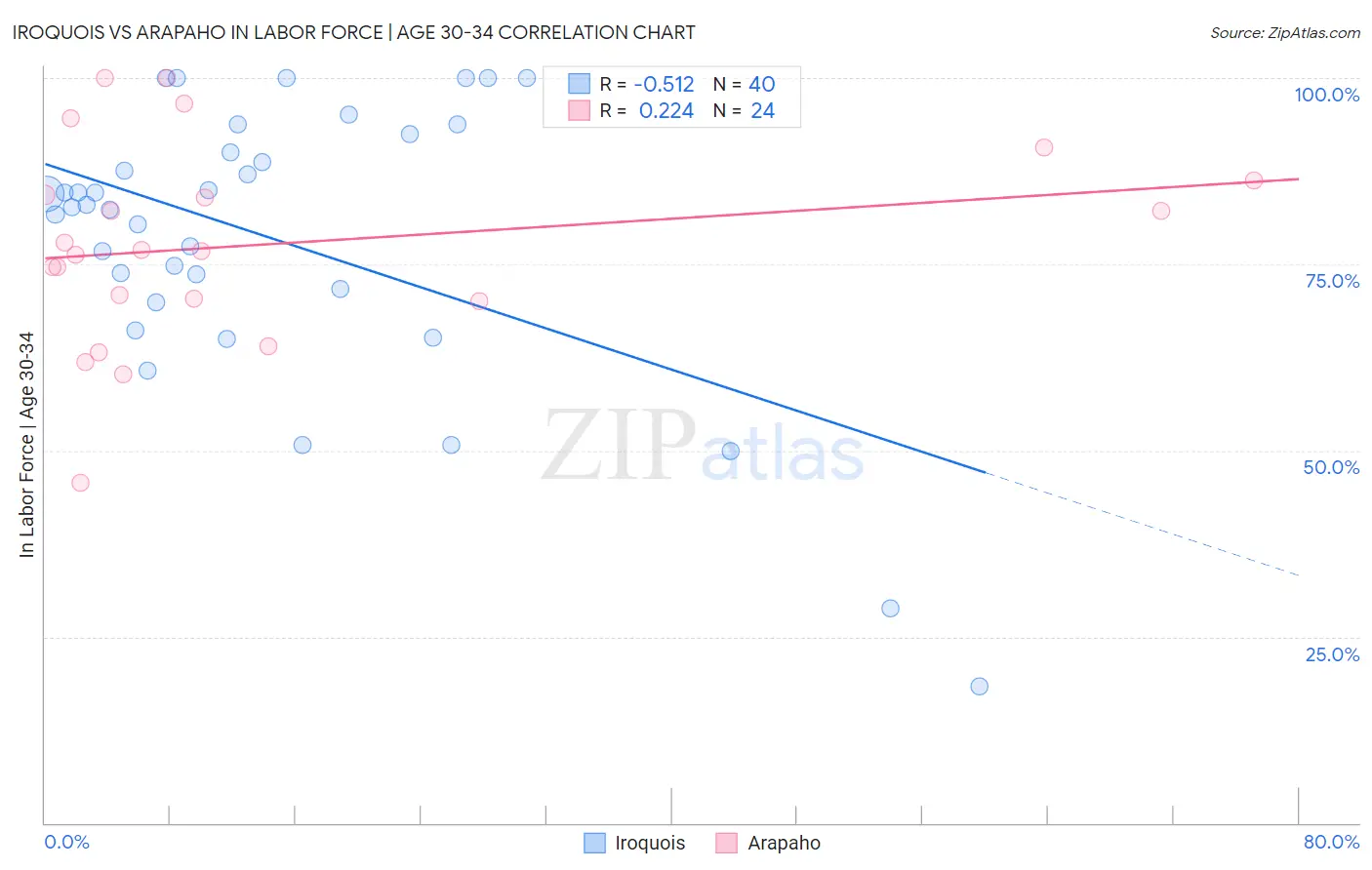 Iroquois vs Arapaho In Labor Force | Age 30-34