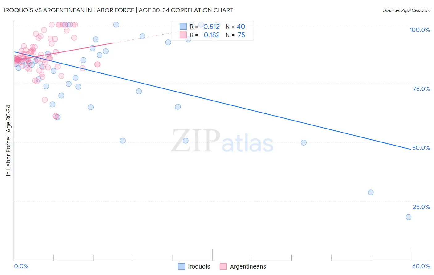 Iroquois vs Argentinean In Labor Force | Age 30-34