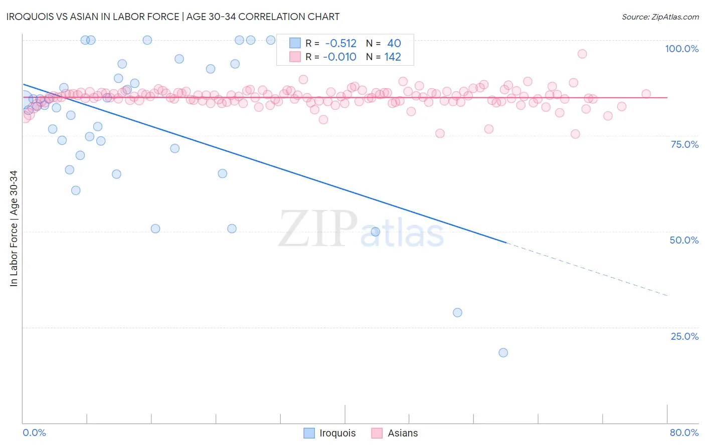 Iroquois vs Asian In Labor Force | Age 30-34