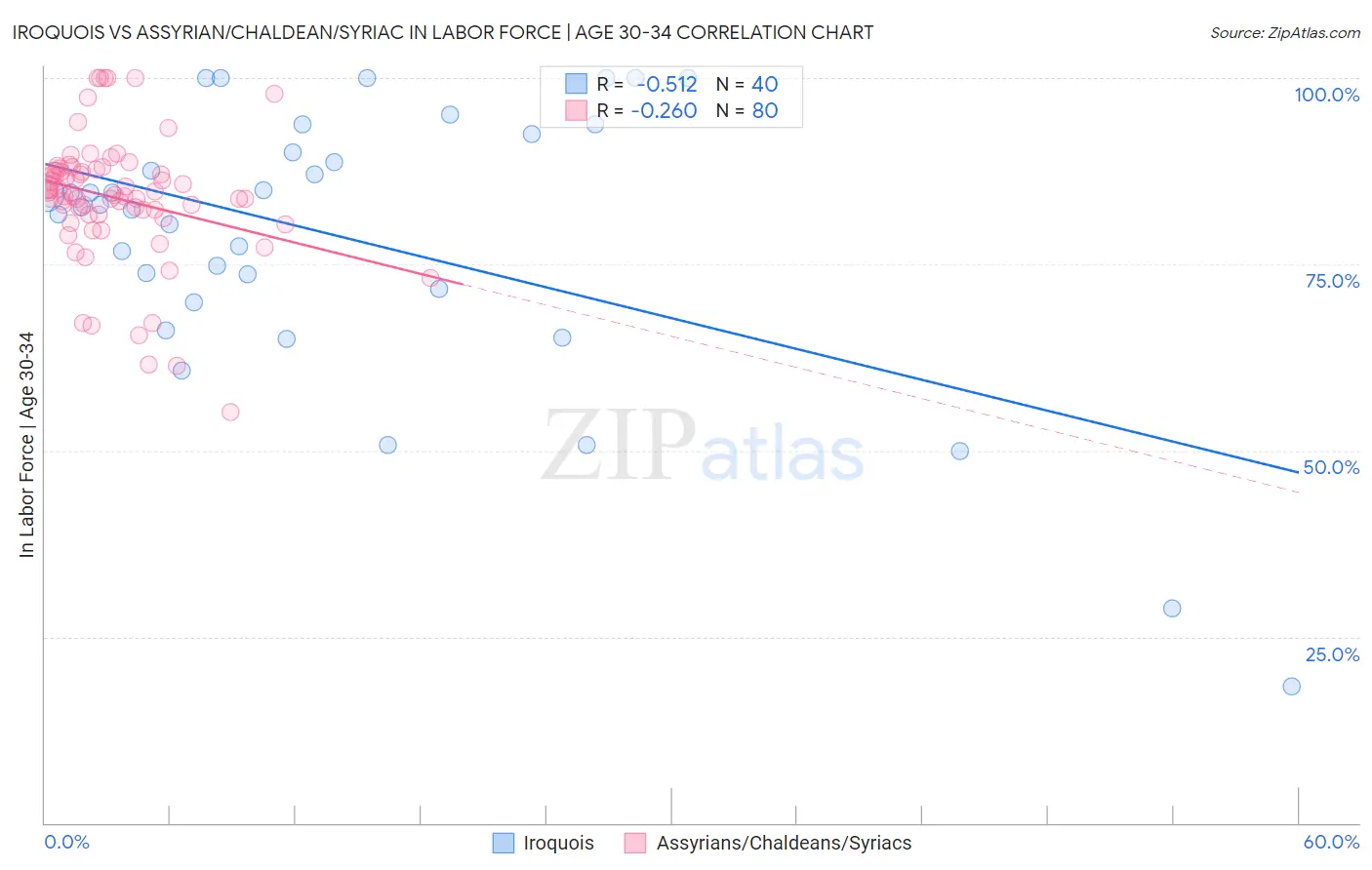 Iroquois vs Assyrian/Chaldean/Syriac In Labor Force | Age 30-34