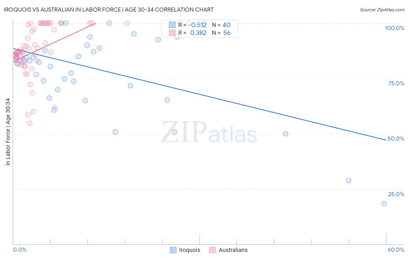 Iroquois vs Australian In Labor Force | Age 30-34