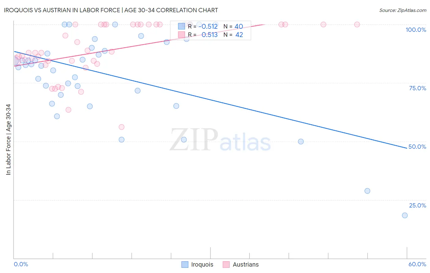 Iroquois vs Austrian In Labor Force | Age 30-34