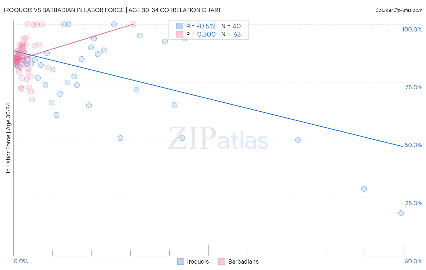 Iroquois vs Barbadian In Labor Force | Age 30-34