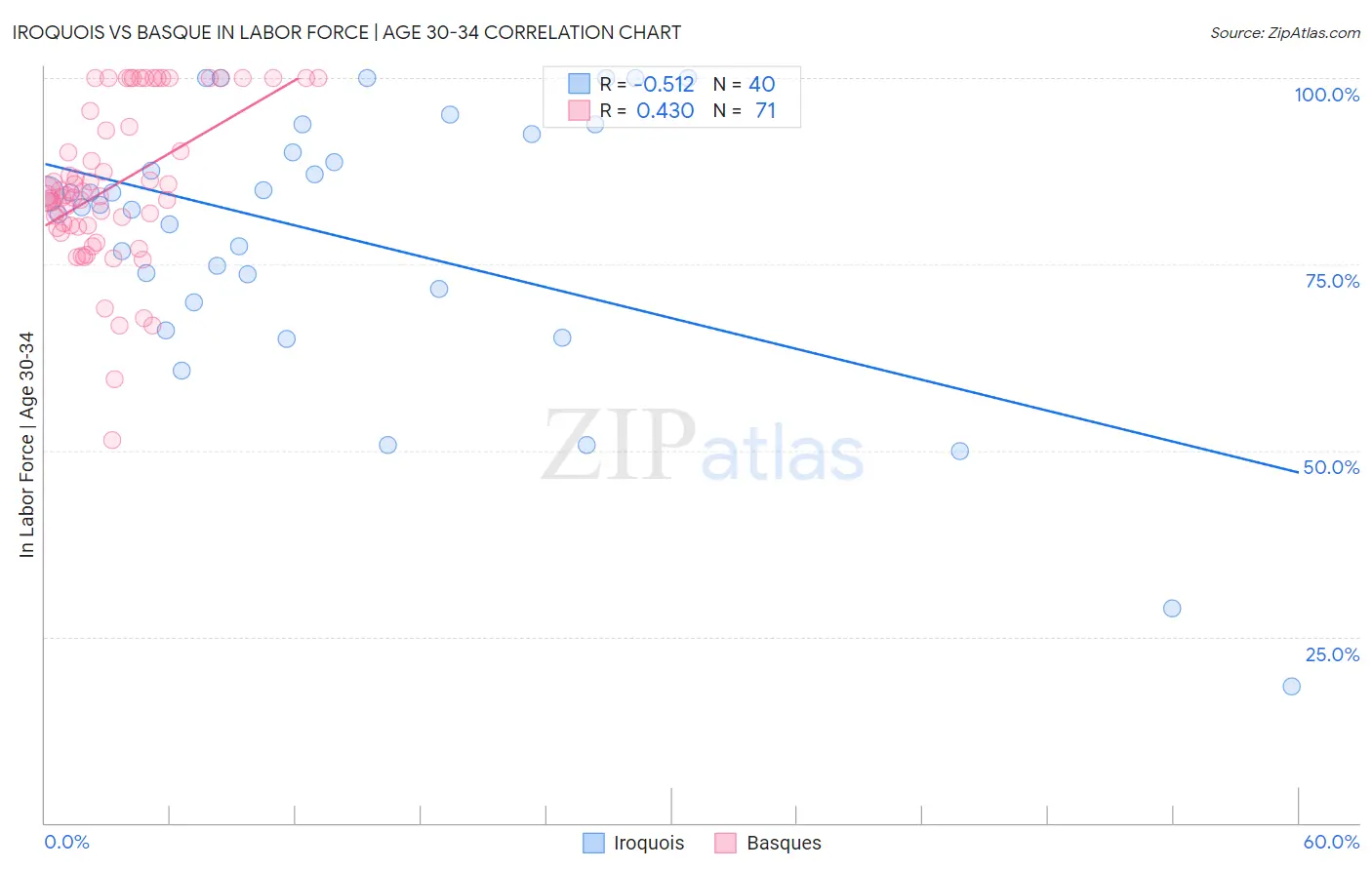 Iroquois vs Basque In Labor Force | Age 30-34