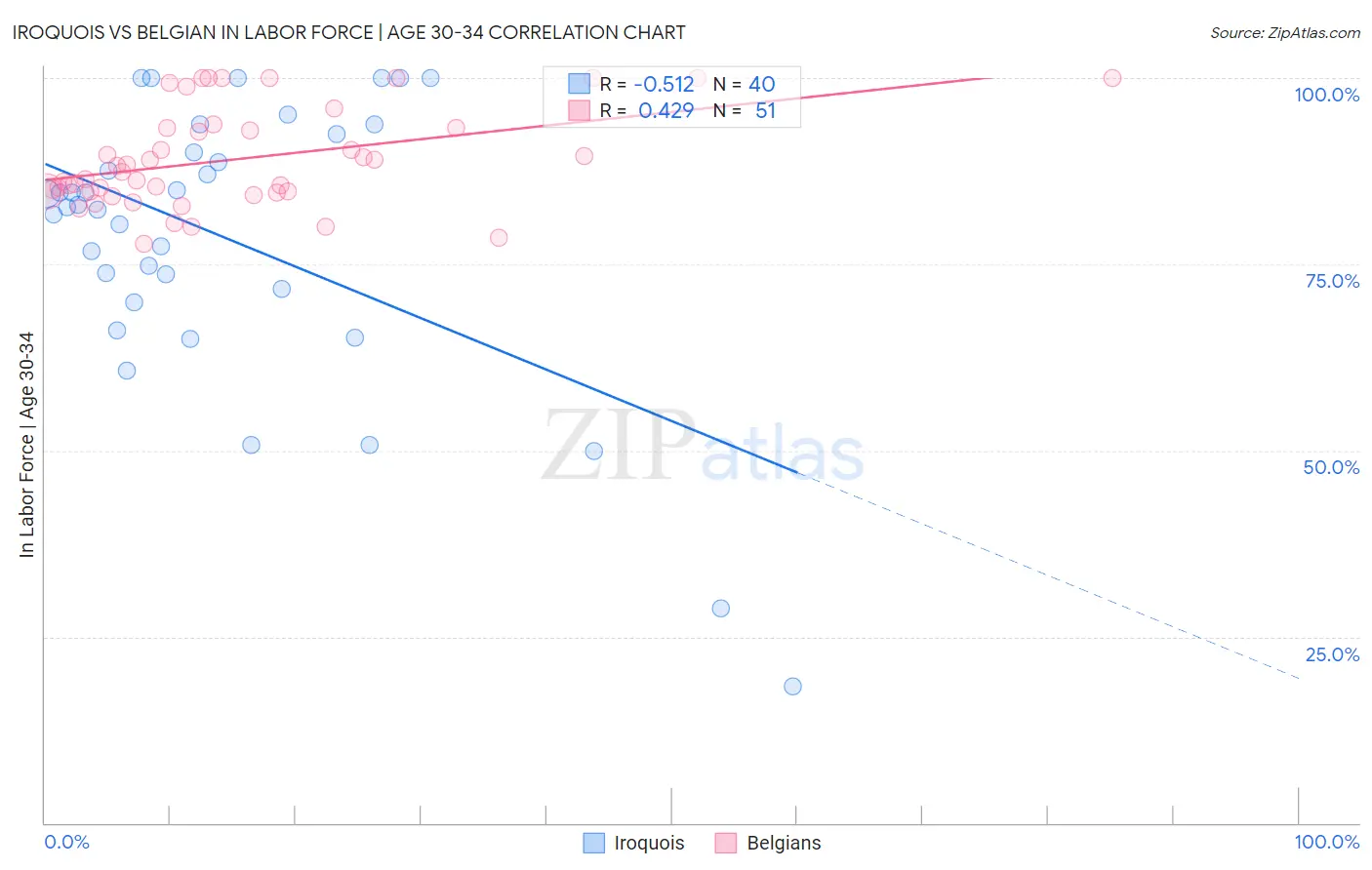 Iroquois vs Belgian In Labor Force | Age 30-34