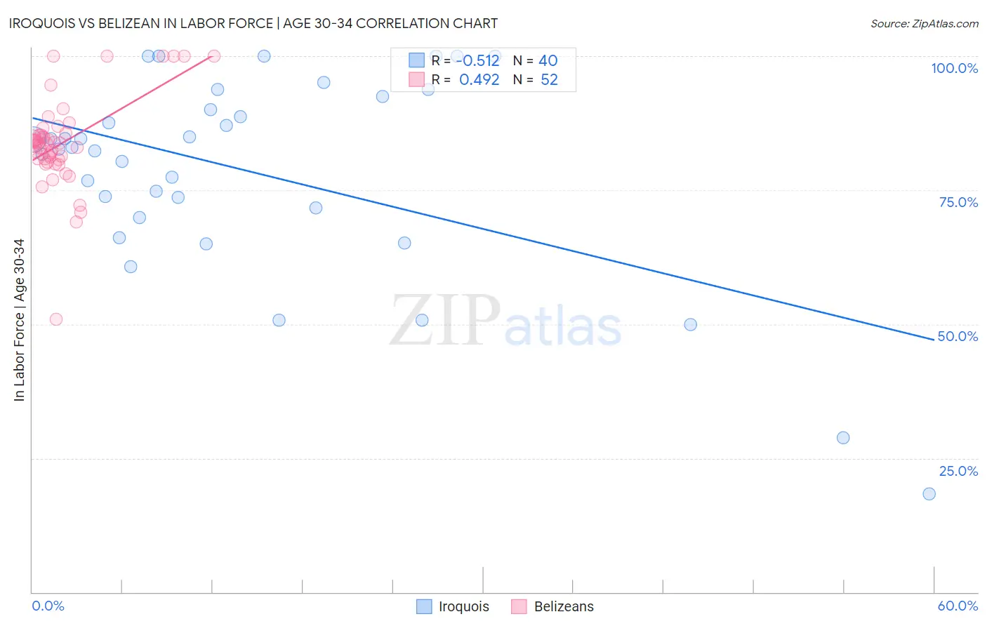 Iroquois vs Belizean In Labor Force | Age 30-34
