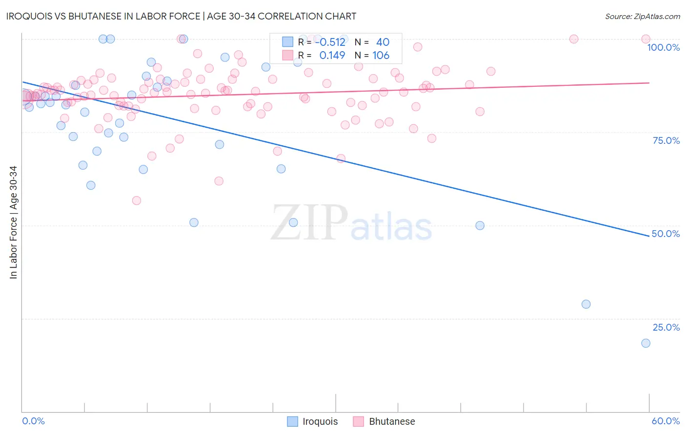 Iroquois vs Bhutanese In Labor Force | Age 30-34