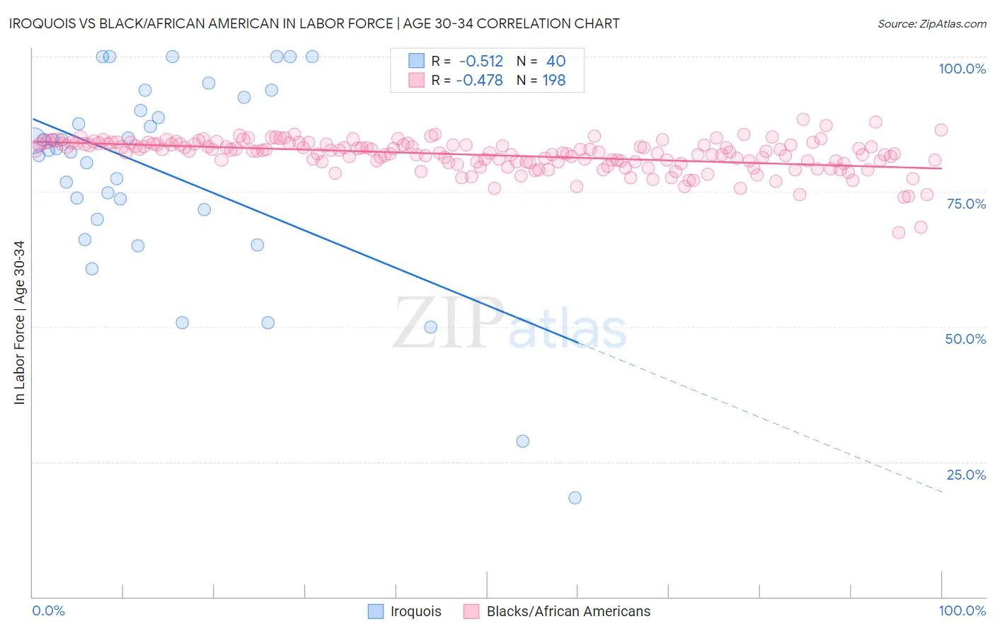 Iroquois vs Black/African American In Labor Force | Age 30-34