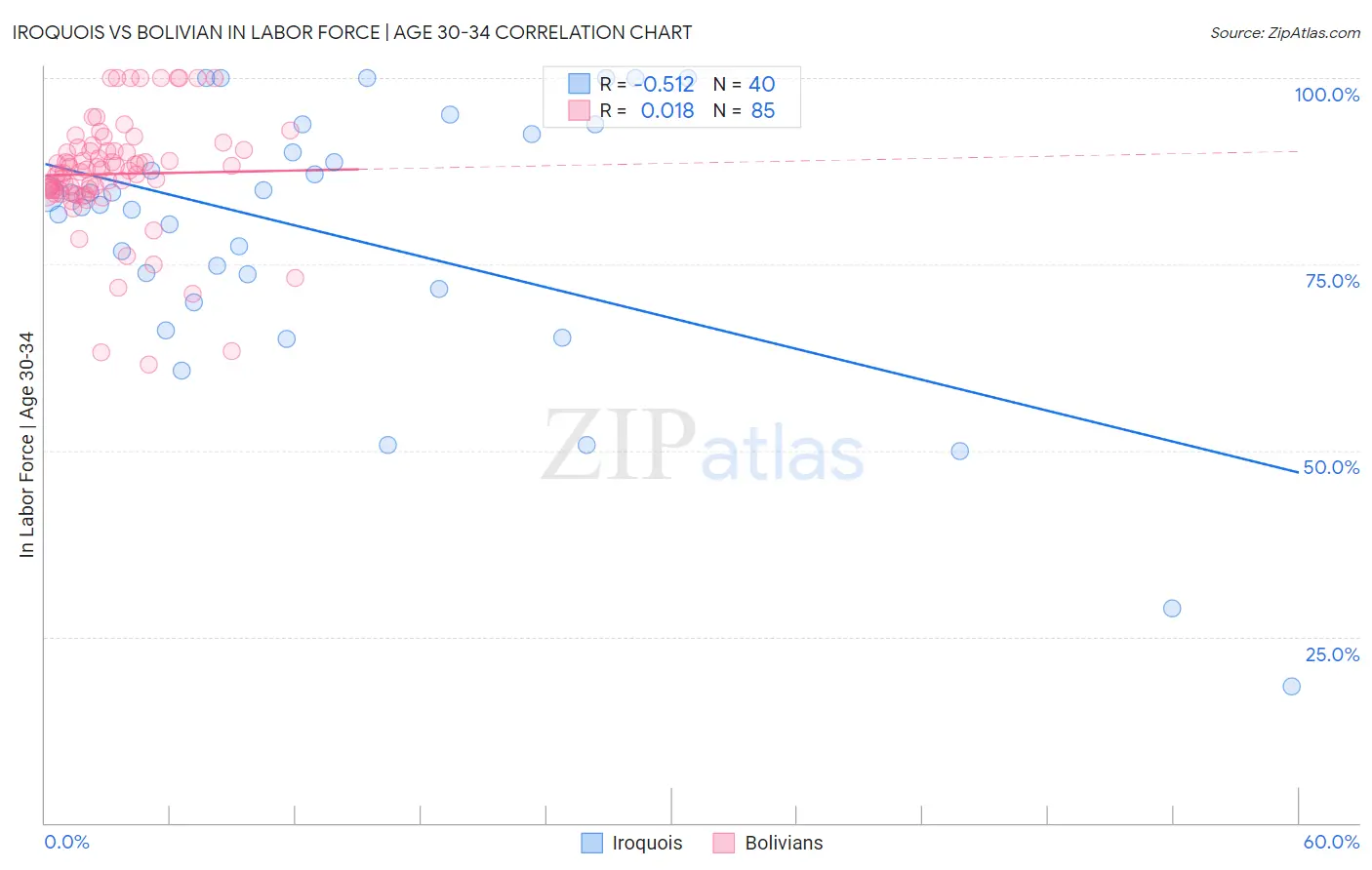 Iroquois vs Bolivian In Labor Force | Age 30-34