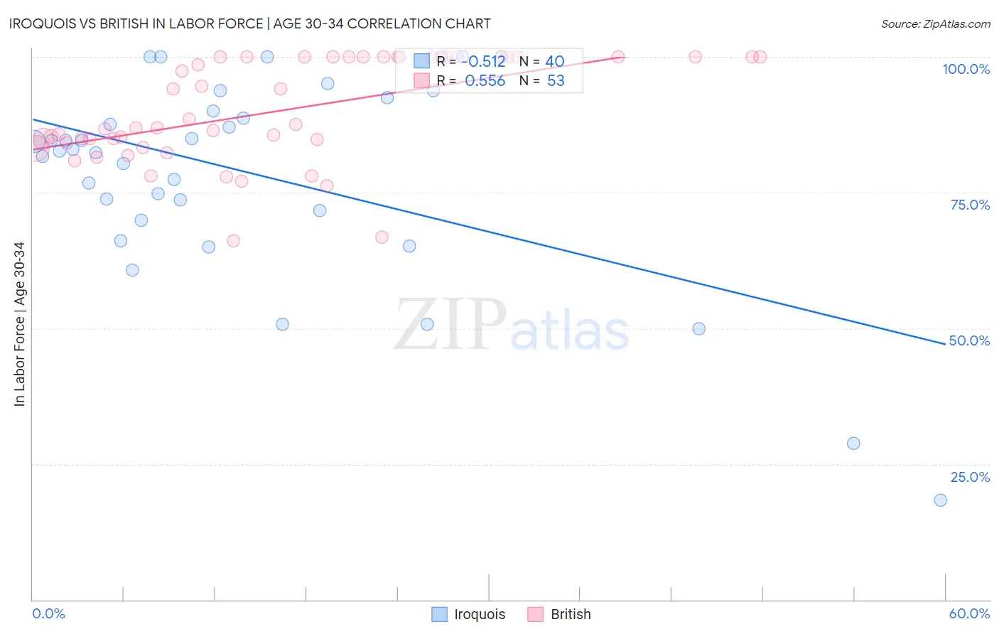 Iroquois vs British In Labor Force | Age 30-34