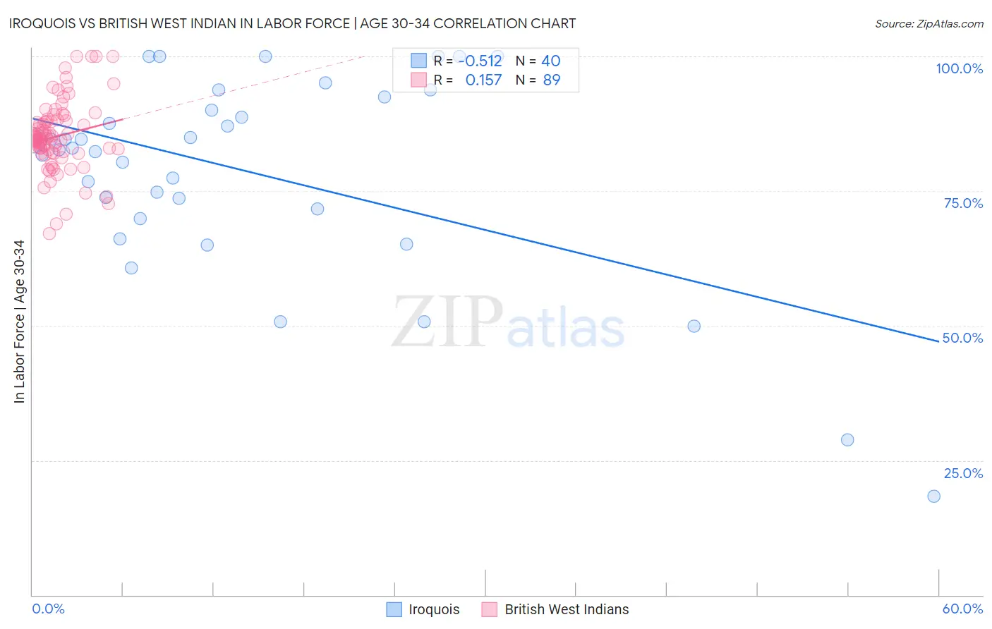 Iroquois vs British West Indian In Labor Force | Age 30-34