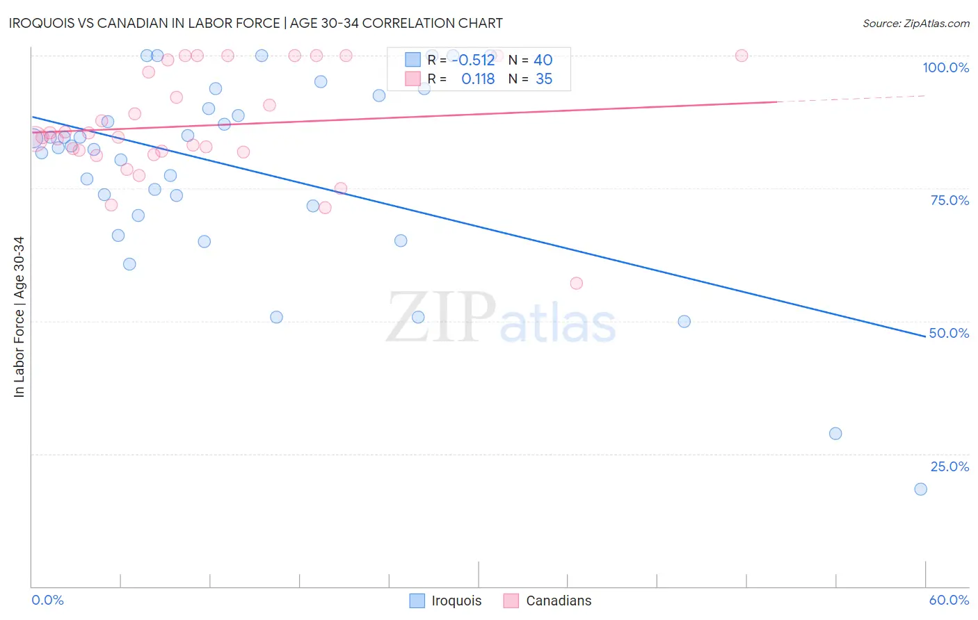Iroquois vs Canadian In Labor Force | Age 30-34