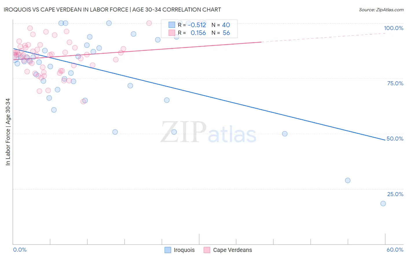 Iroquois vs Cape Verdean In Labor Force | Age 30-34