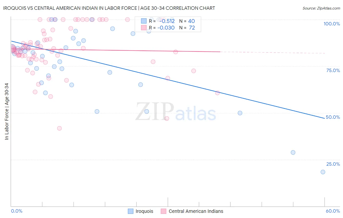 Iroquois vs Central American Indian In Labor Force | Age 30-34