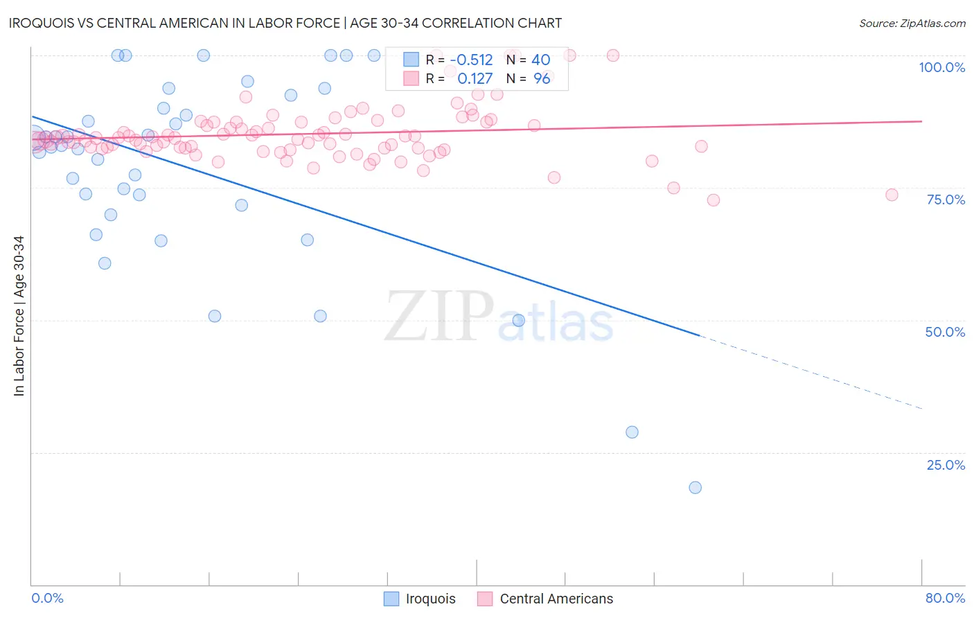 Iroquois vs Central American In Labor Force | Age 30-34