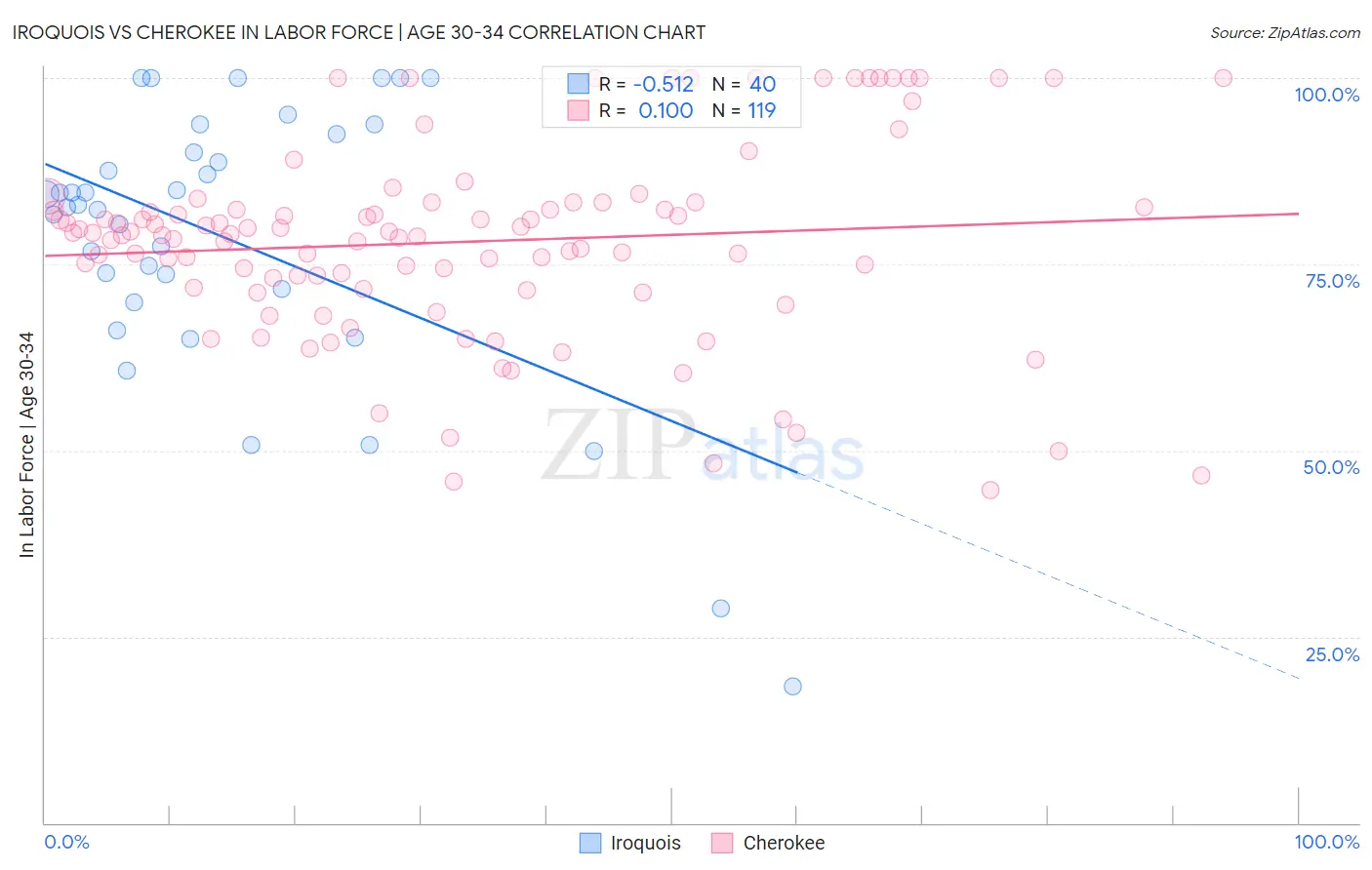 Iroquois vs Cherokee In Labor Force | Age 30-34