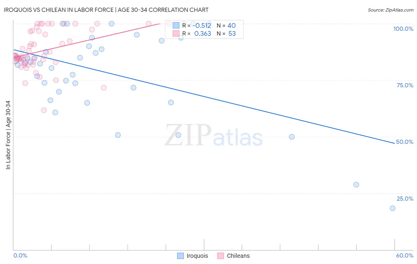 Iroquois vs Chilean In Labor Force | Age 30-34
