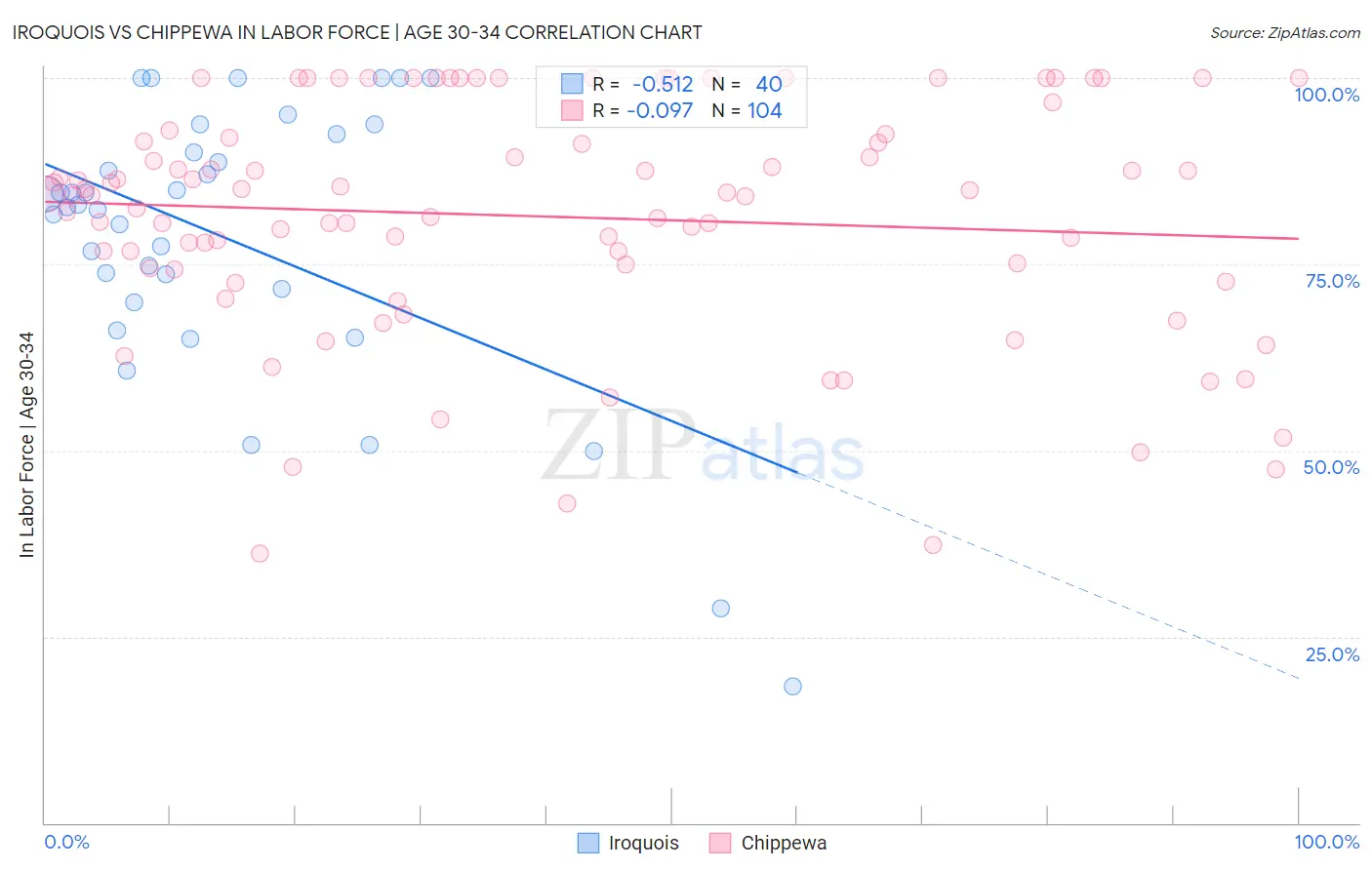 Iroquois vs Chippewa In Labor Force | Age 30-34