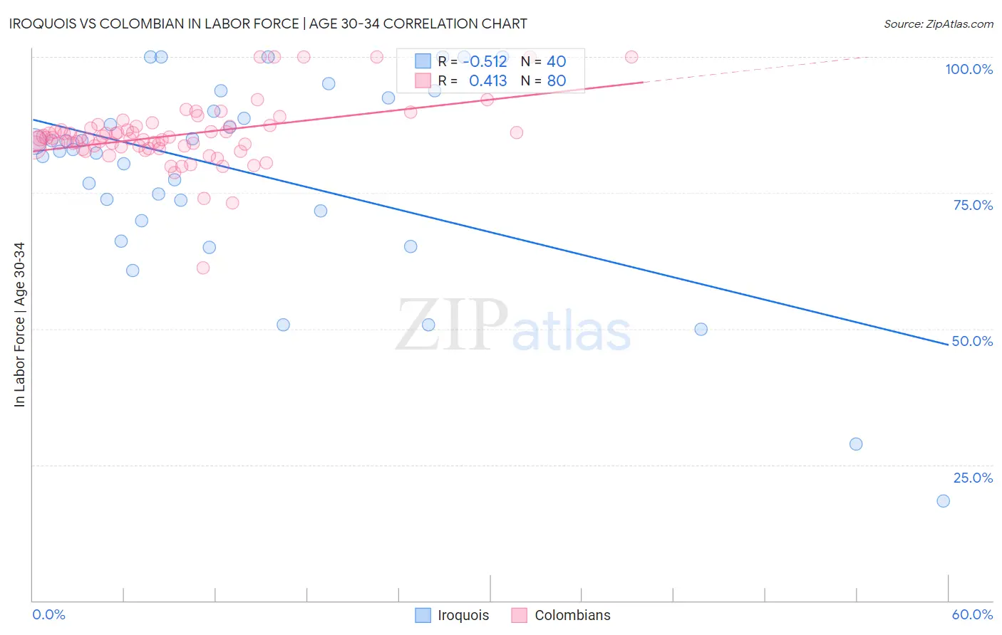 Iroquois vs Colombian In Labor Force | Age 30-34